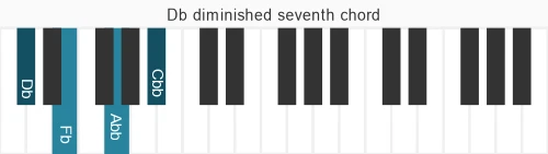 Piano voicing of chord Db dim7